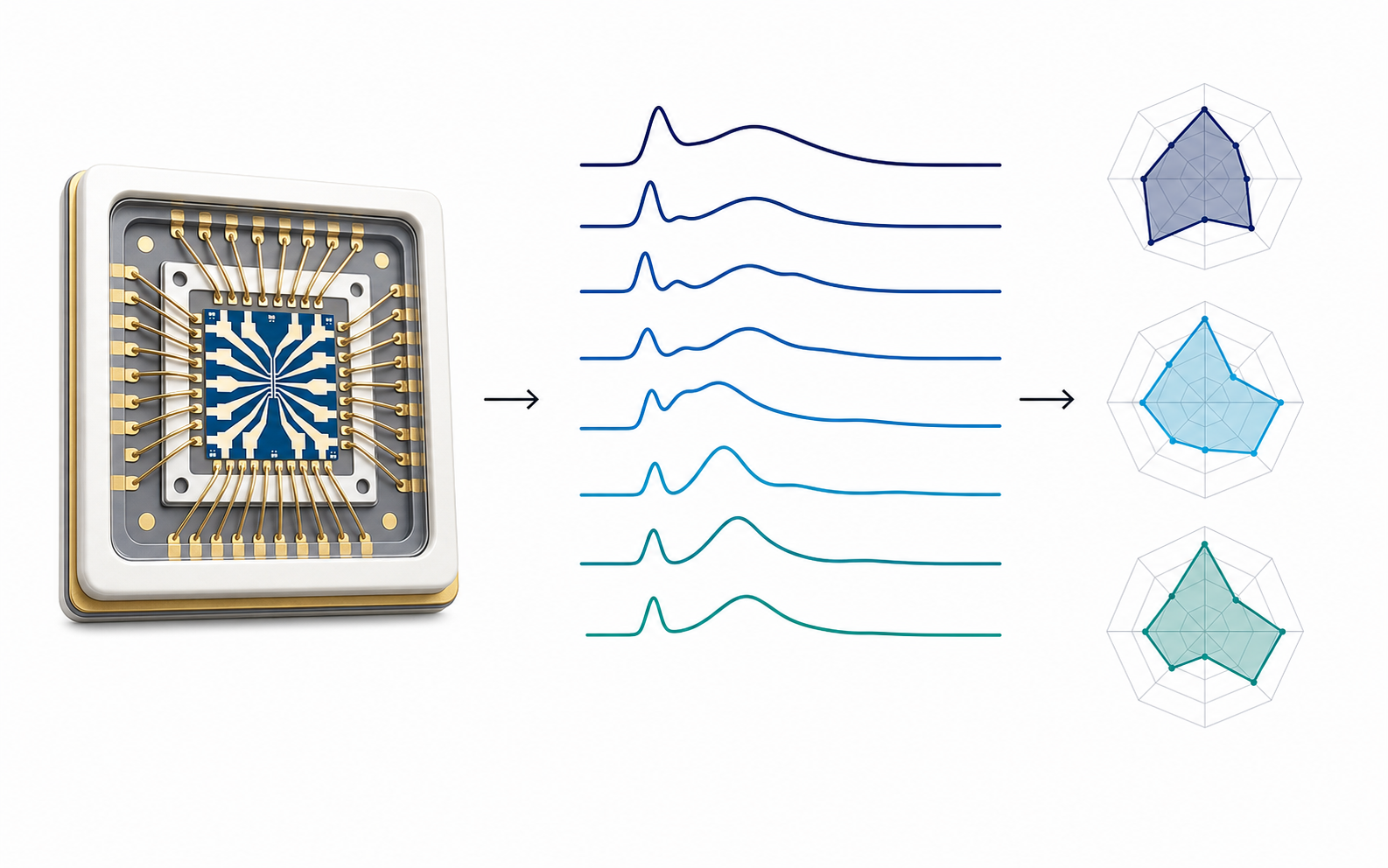 NeuroSense multi-channel LIG sensor connected to eight response curves and three distinct chemical fingerprint patterns